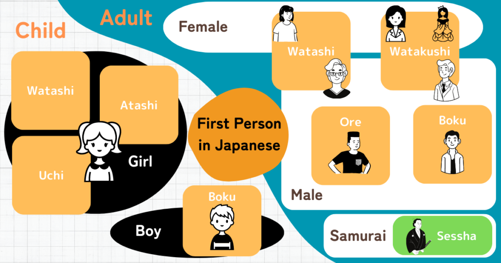 First-person in Japanese
How to say I in Japanese
infographic